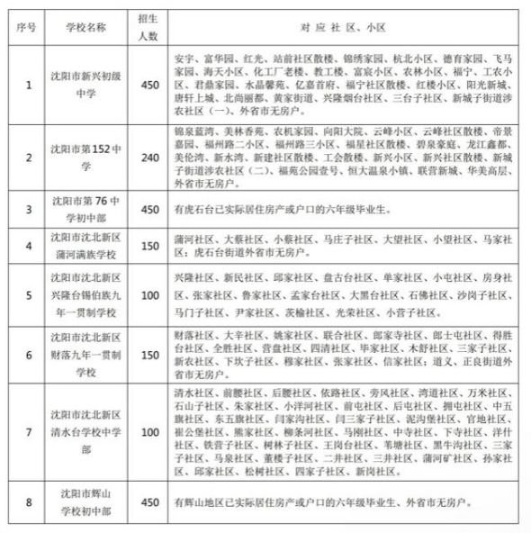 沈阳沈北新区2024初中学位分配表