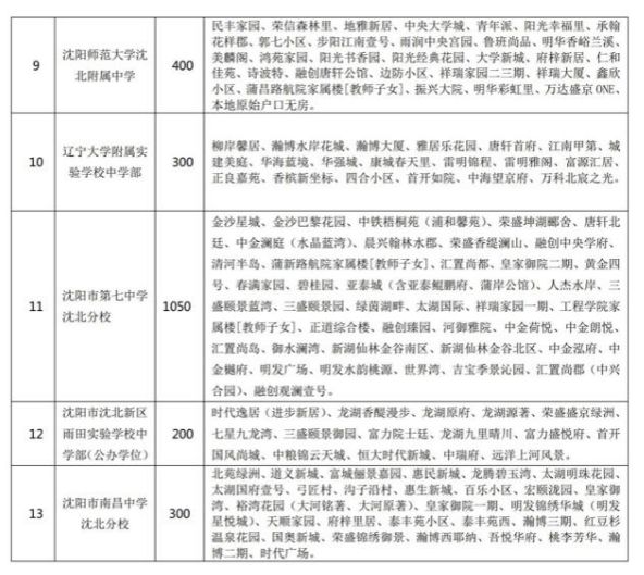 沈阳沈北新区2024初中学位分配表