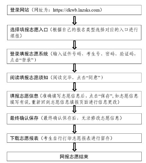 2025辽宁省专升本志愿网上填报攻略