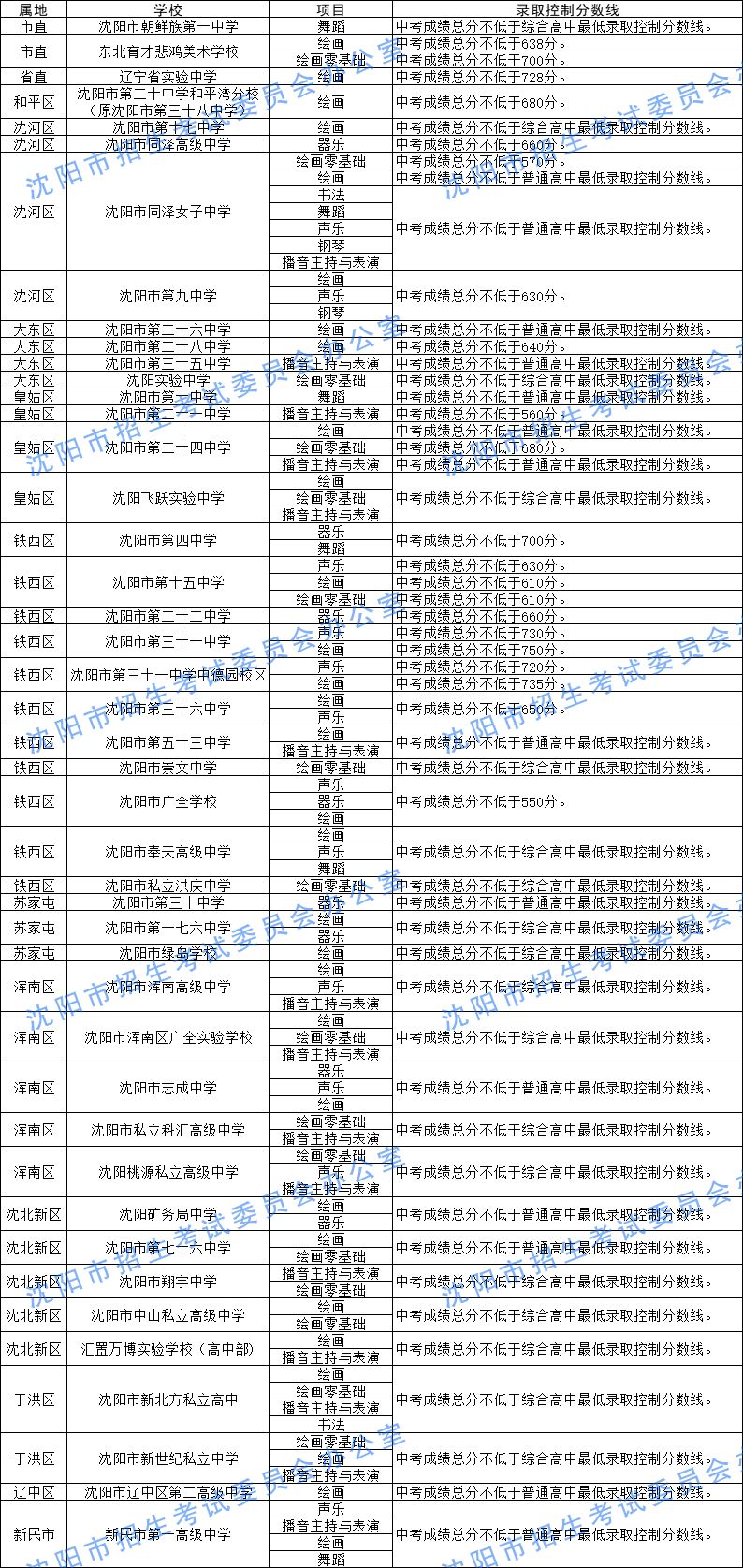 2025沈阳中考艺术特长生总成绩计算方法+分数线