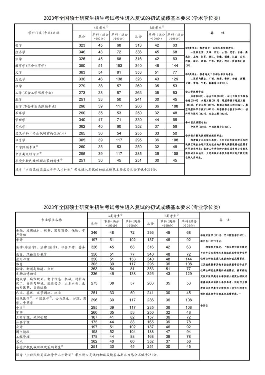 20222026年考研国家分数线一览
