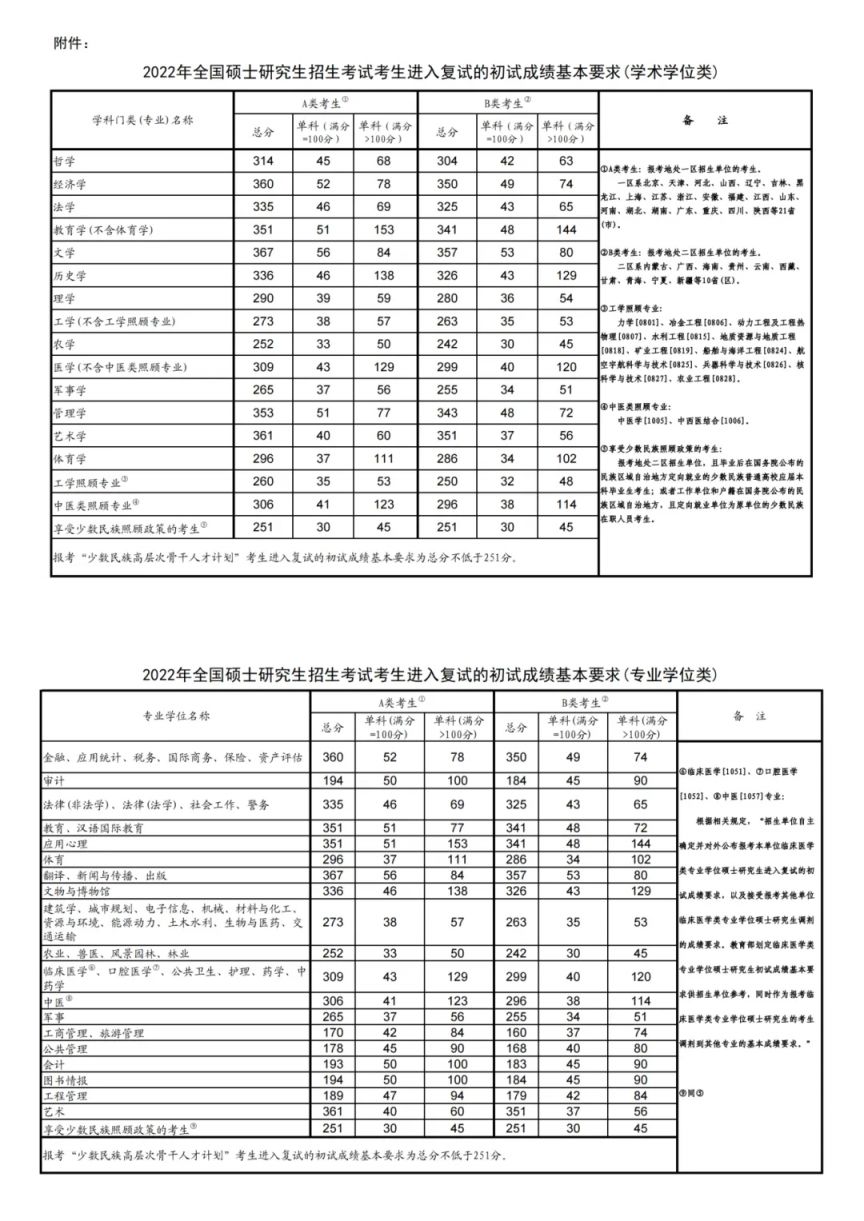 20222026年考研国家分数线一览