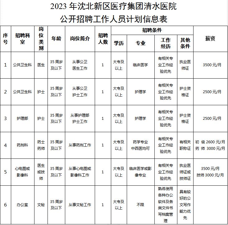 沈阳沈北新区医疗集团清水医院招聘岗位表＋报名方式