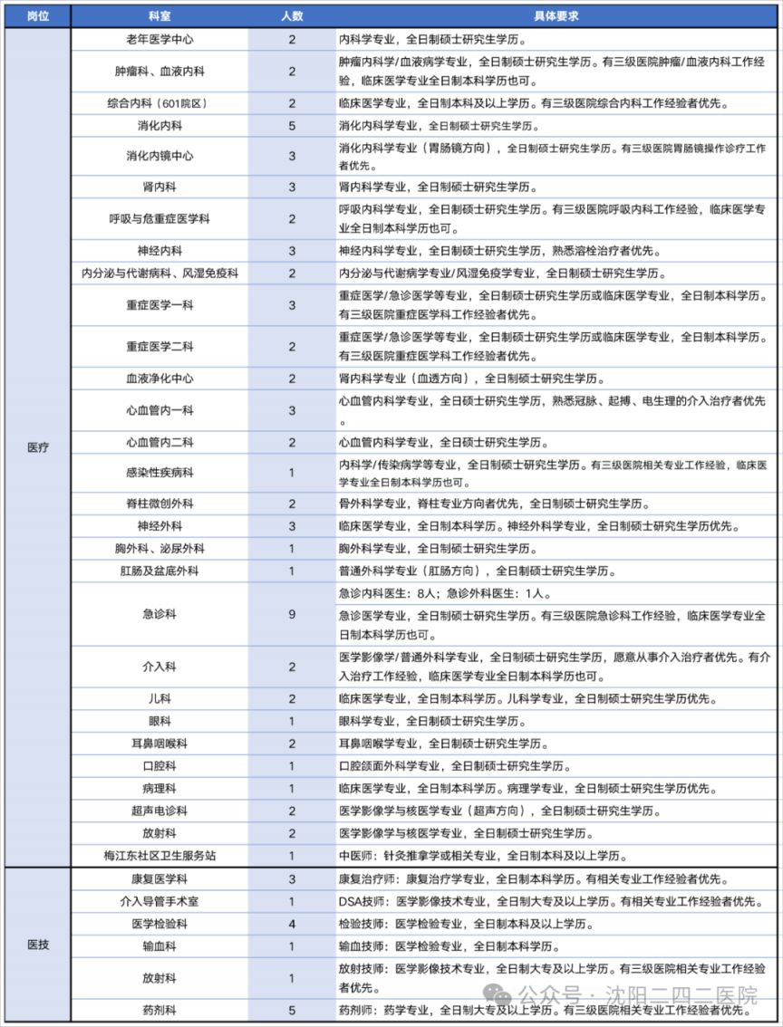 包含沈阳二四二医院（沈阳医学院附属第三医院）跑腿代挂的词条