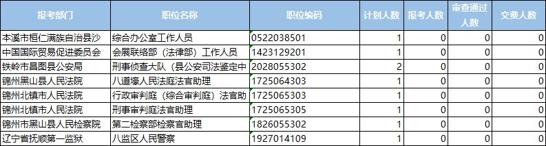 2026辽宁省考报名（过审）人数最新统计表（持续更新）