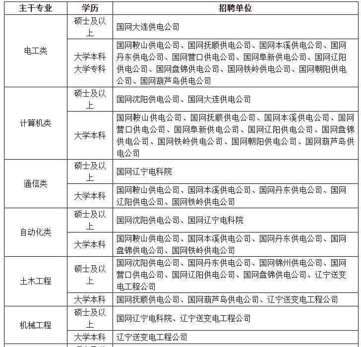 国网辽宁省电力有限公司2026招聘岗位表一览（第二批）