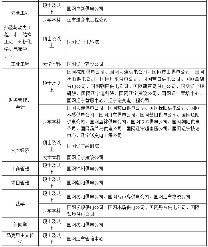 国网辽宁省电力有限公司2026招聘岗位表一览（第二批）
