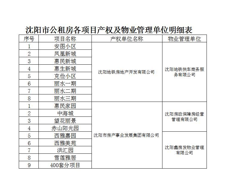 沈阳公租房都有哪些楼盘？附楼盘房源信息