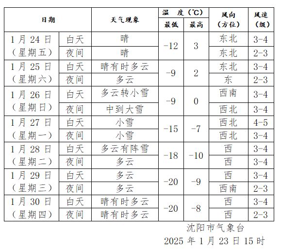 2025春节前沈阳有雪吗（持续更新）