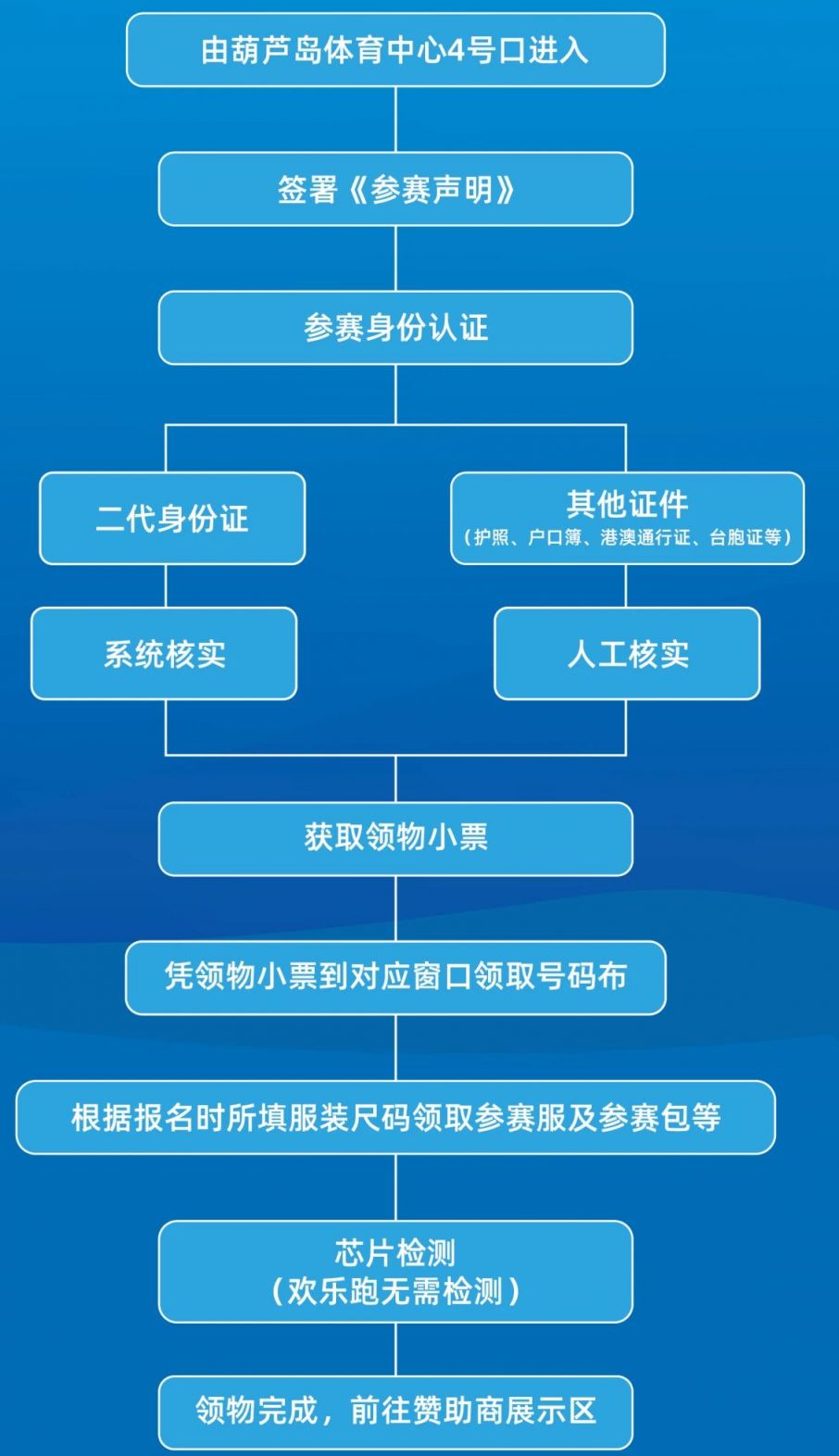 2025辽宁葫芦岛马拉松领物须知