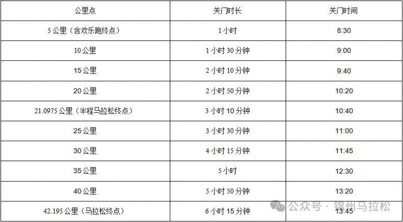 2025锦州马拉松竞赛规程（关门时间）
