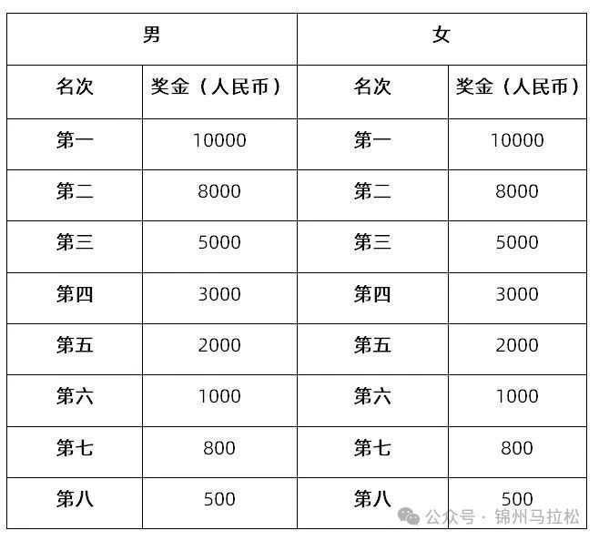2025锦州马拉松奖励方法（奖金+规则）
