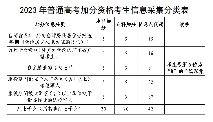 深圳市2023年高考报考问答