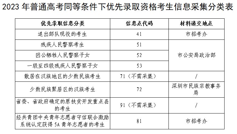 深圳市2023年高考报考问答