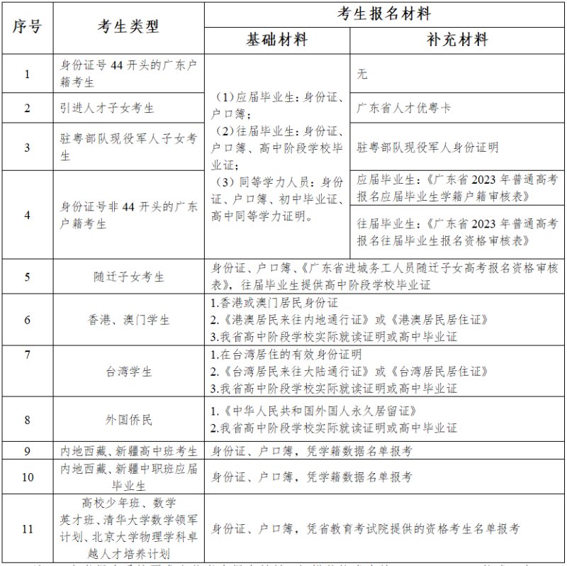 2023年广东高考报名指南（时间+条件+材料+流程）