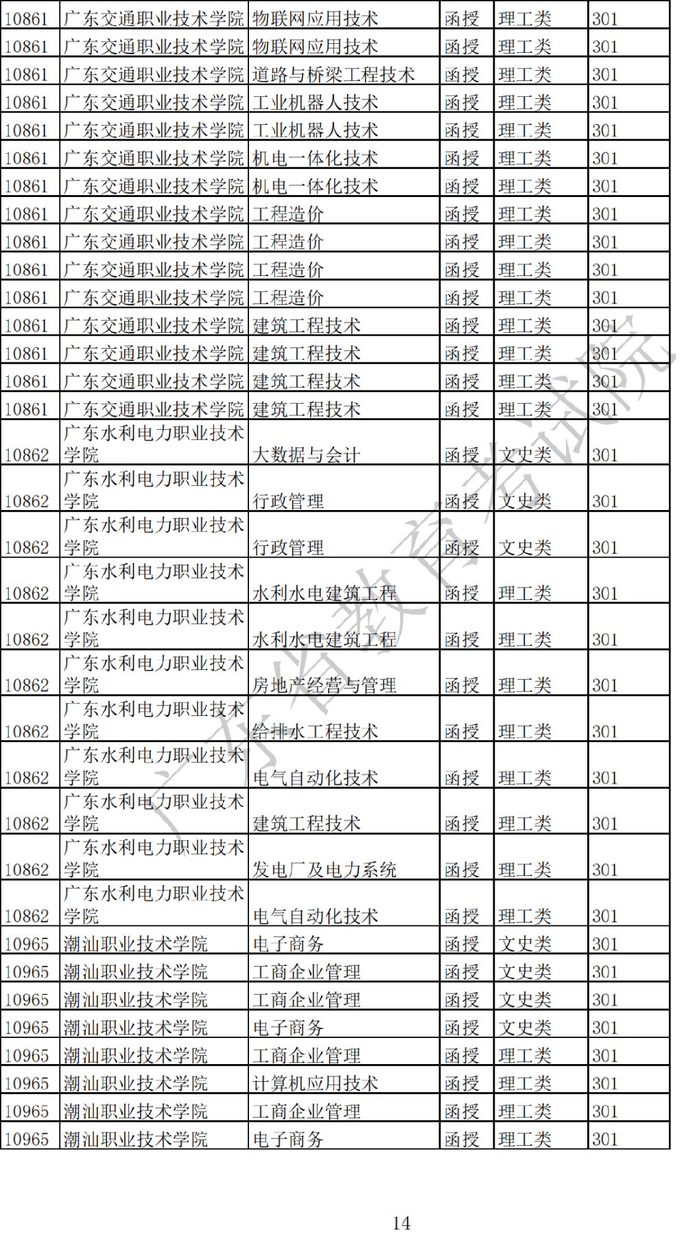 广东省2022年成人高考专科招生专业汇总
