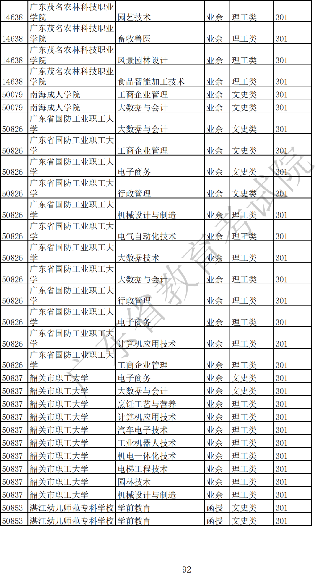 广东省2022年成人高考专科招生专业汇总