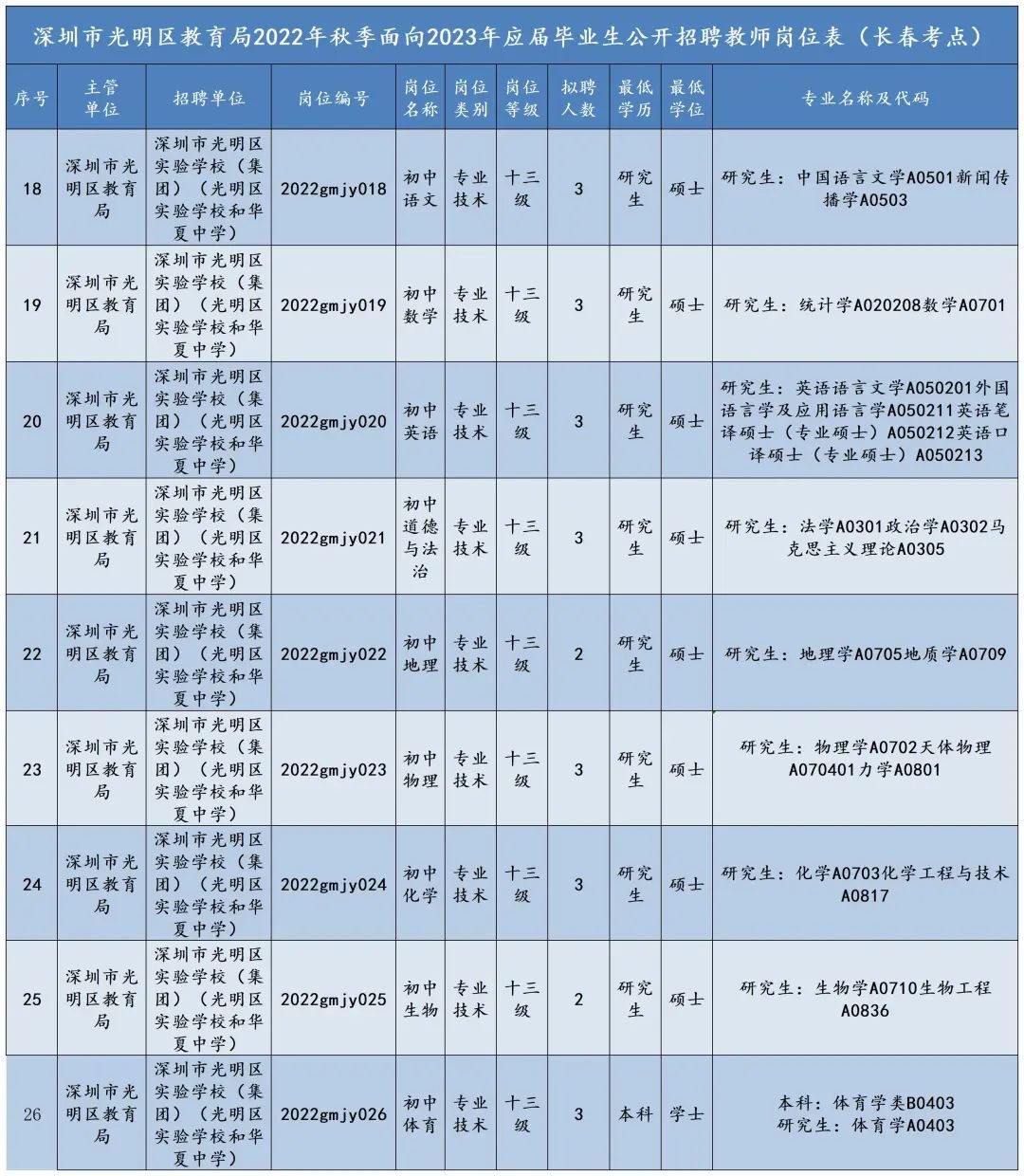 光明区实验学校（集团）面向2023年应届毕业生公开招聘