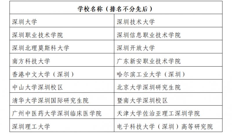 深圳有哪些大学 最新深圳大学名单一览
