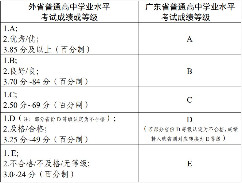 外省与广东省普通高中学业水平合格性考试成绩等级转换表