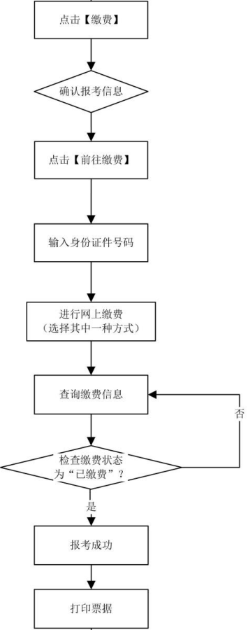 2024深圳自学考试报名怎么缴费