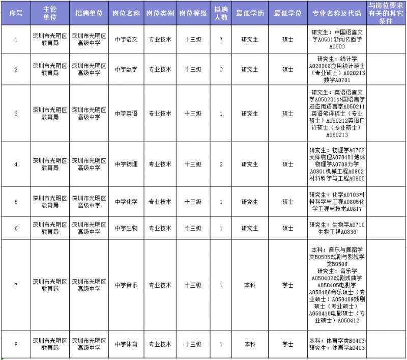 光明区高级中学（集团）三校2023届应届生春招招聘启动