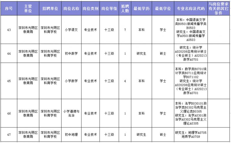 光明区高级中学（集团）三校2023届应届生春招招聘启动