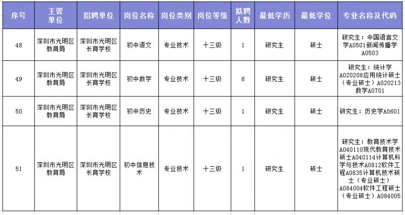 光明区高级中学（集团）三校2023届应届生春招招聘启动