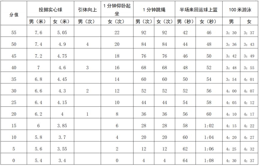 2023年深圳中考体育考试方案出炉 含评分标准对照表