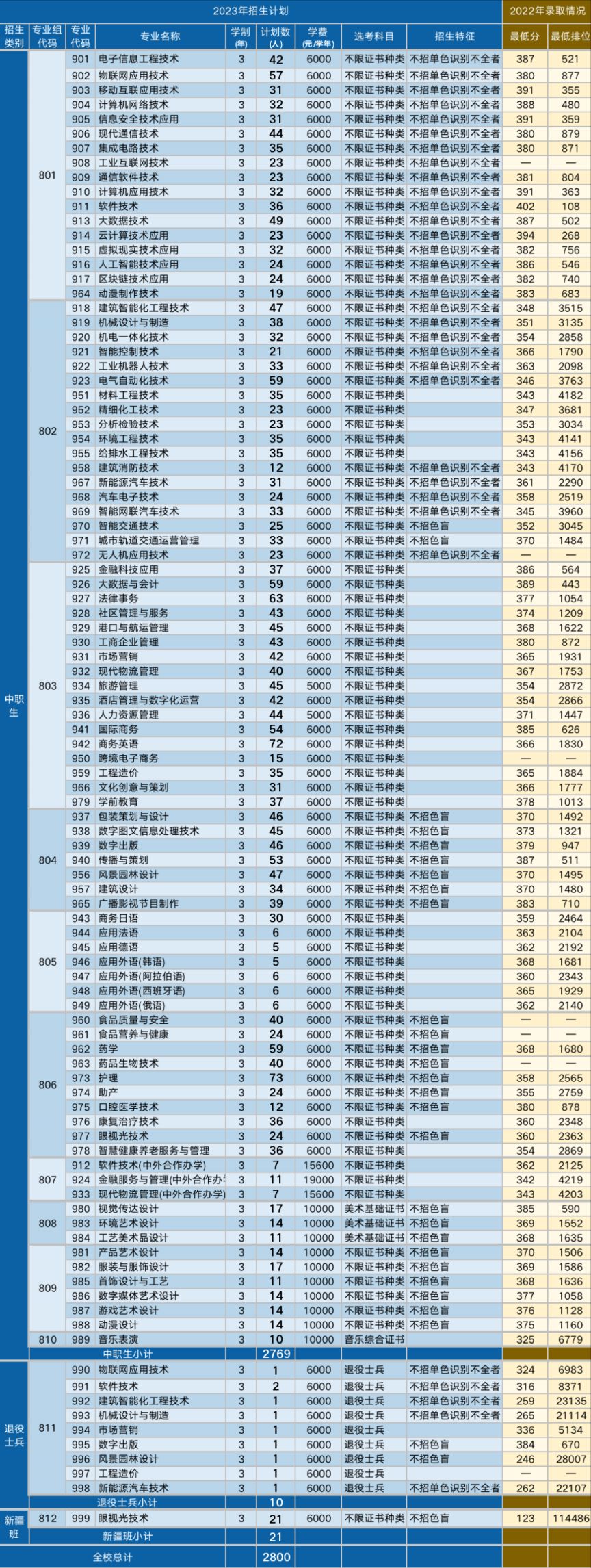 2023年深圳职业技术学院春季高考招生计划