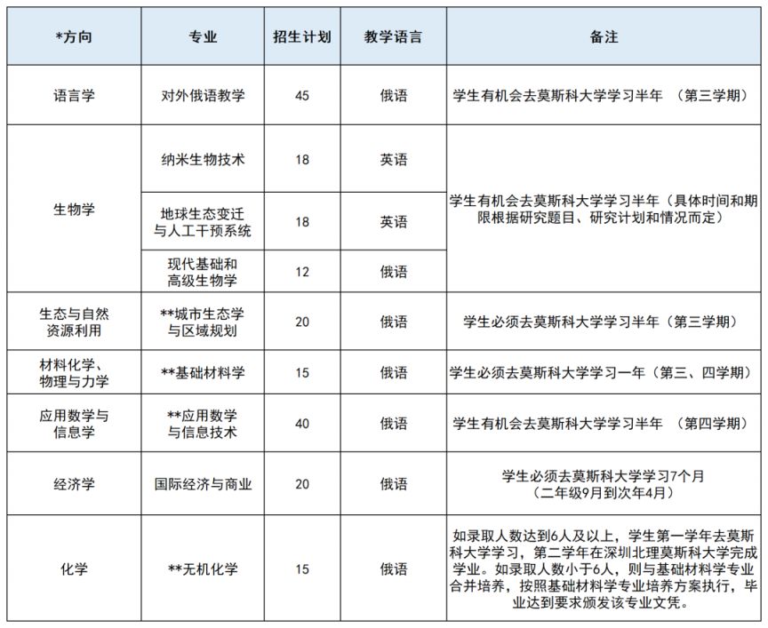 深圳北理莫斯科大学2023年硕士研究生招生简章