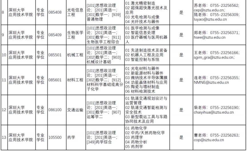 深圳技术大学2023年硕士研究生招生调剂通知