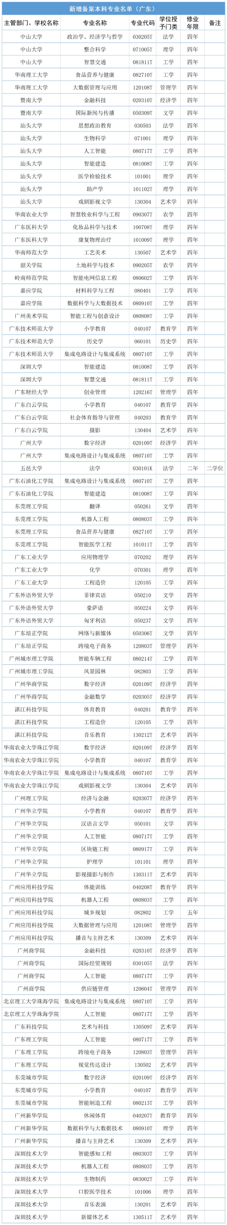 2023年广东高校本科专业新增102个 撤销30个