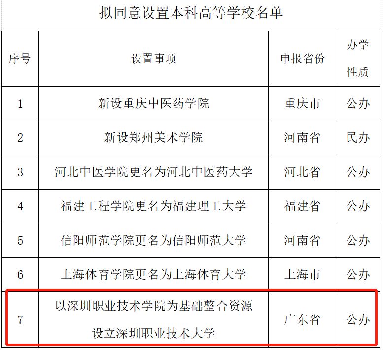 深圳拟新增一所公办本科大学 获批公示中