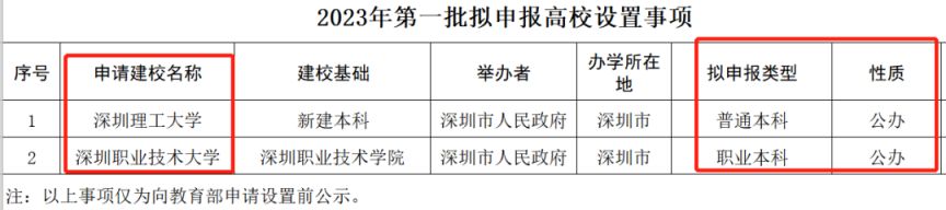 深圳拟新增一所公办本科大学 获批公示中