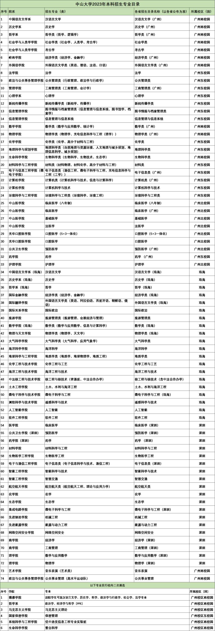 中山大学2023年本科招生专业目录