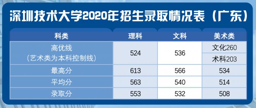 深圳技术大学近三年录取情况盘点（2023年填志愿参考）