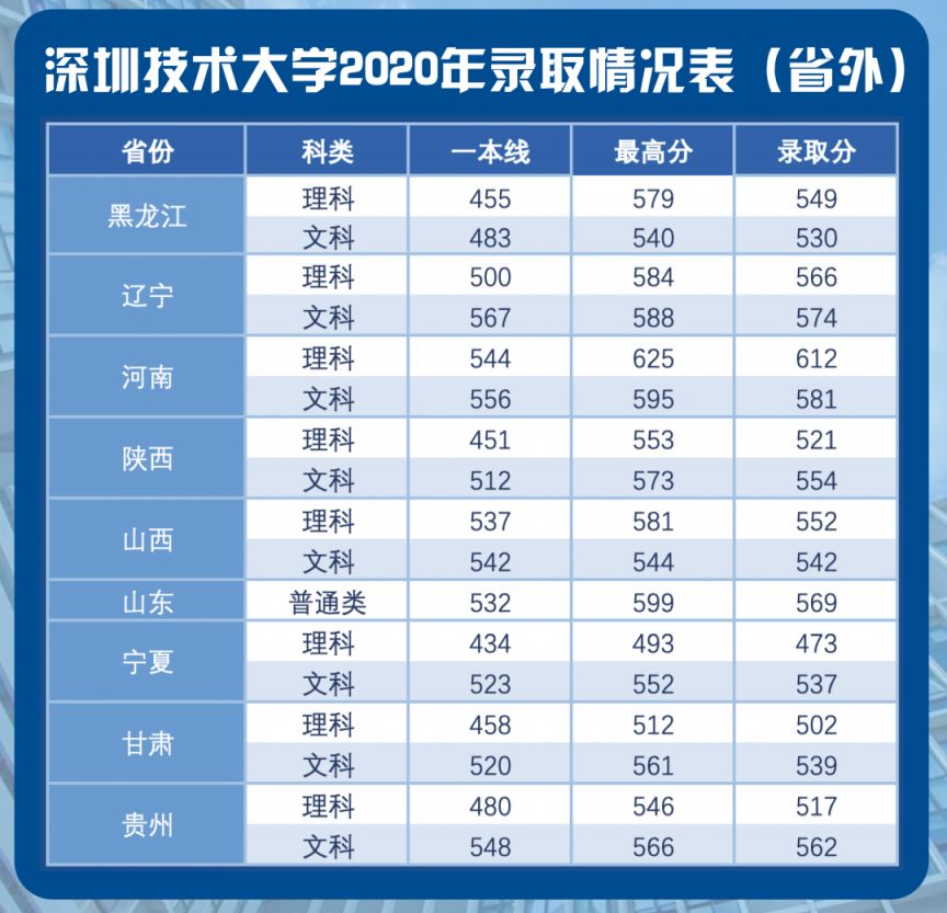 深圳技术大学近三年录取情况盘点（2023年填志愿参考）