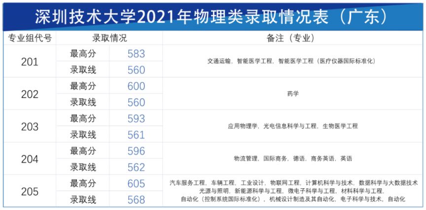 深圳技术大学近三年录取情况盘点（2023年填志愿参考）