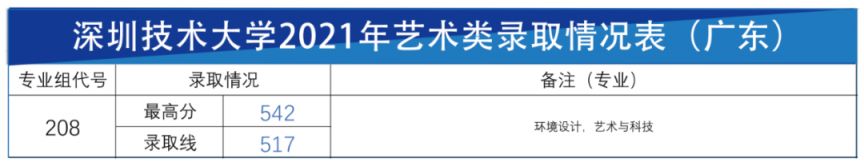 深圳技术大学近三年录取情况盘点（2023年填志愿参考）