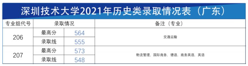 深圳技术大学近三年录取情况盘点（2023年填志愿参考）