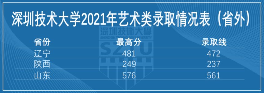 深圳技术大学近三年录取情况盘点（2023年填志愿参考）