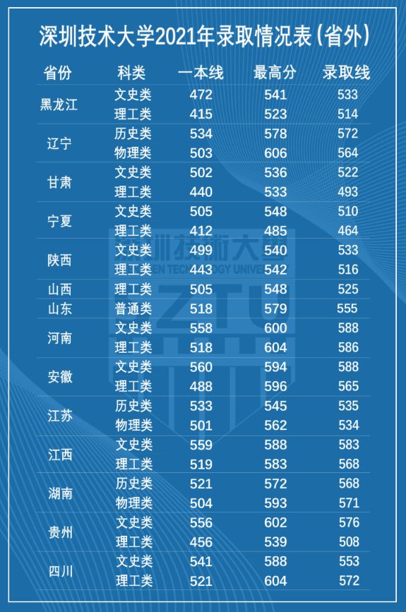 深圳技术大学近三年录取情况盘点（2023年填志愿参考）