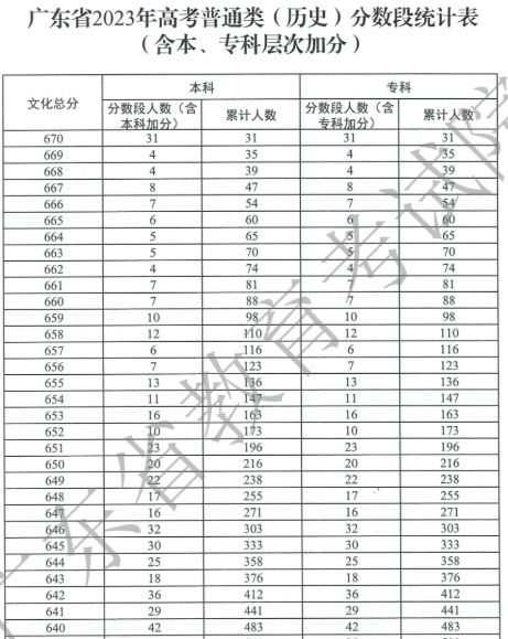 广东2023年高考成绩各分数段数据公布 三万多人超600分