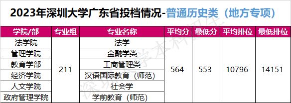 深圳大学2023年广东省投档情况（最低分数 排位）