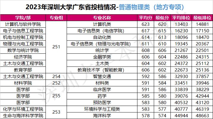 深圳大学2023年广东省投档情况（最低分数 排位）