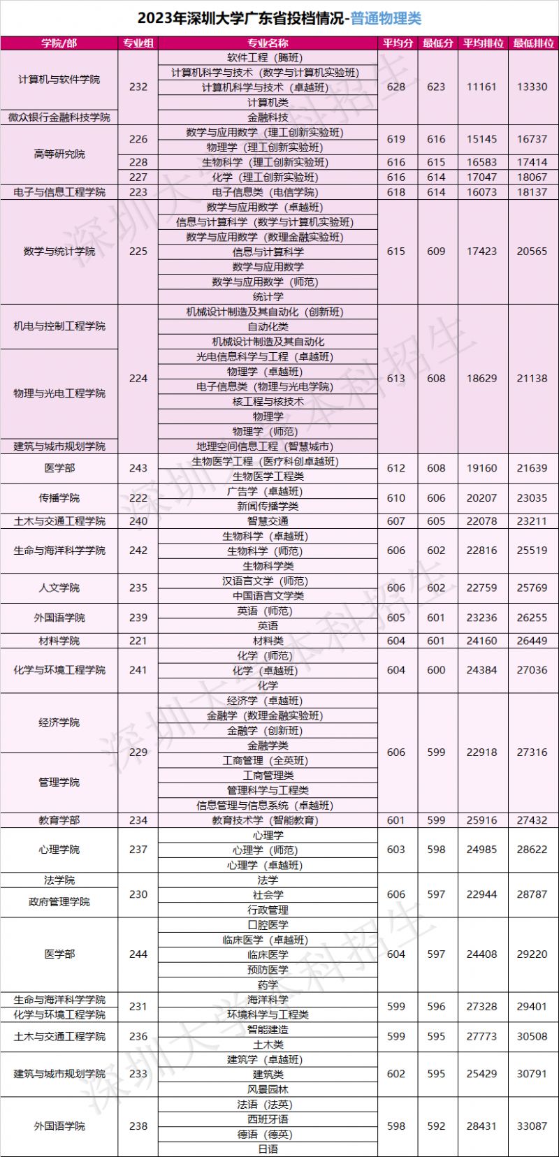 深圳大学2023年广东省投档情况一览