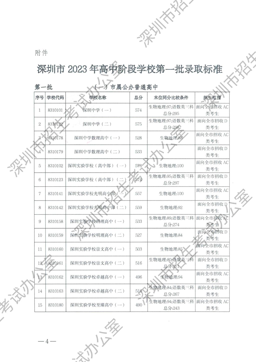 2023年深圳中考第一批最低录取分数线已公布