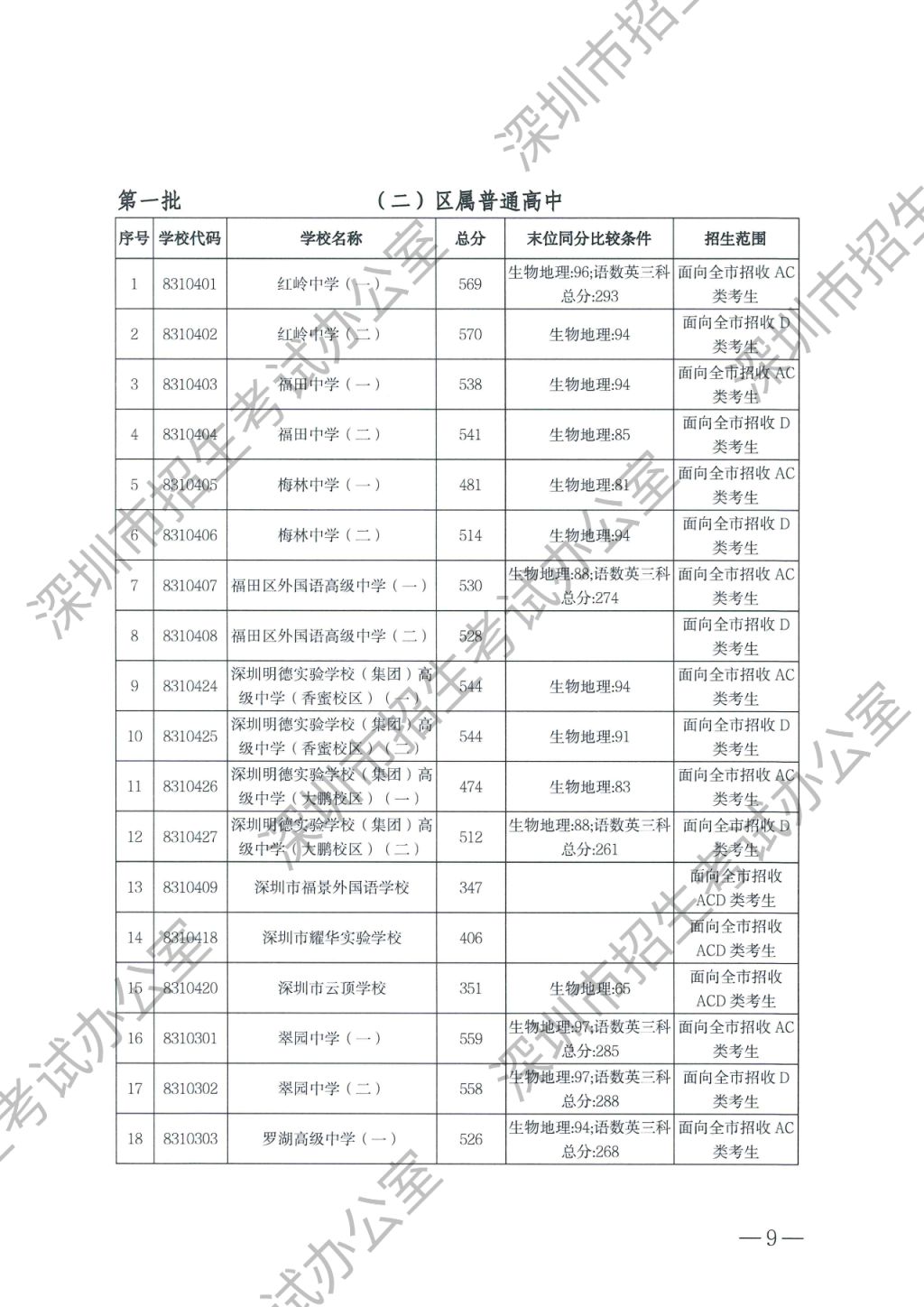 深圳市2023年中考区属普通高中第一批分数线