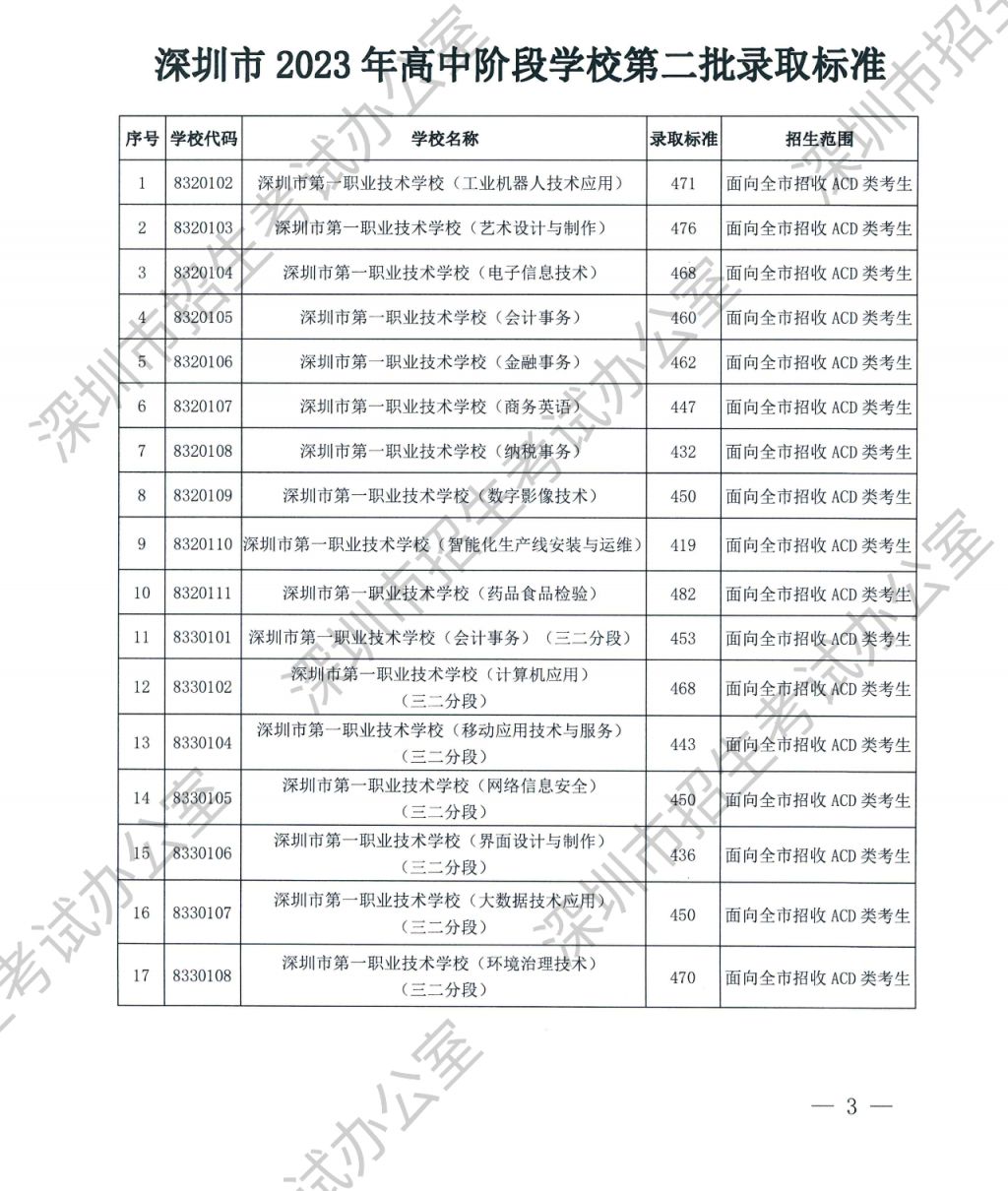 深圳市2023年中考第二批录取分数线一览